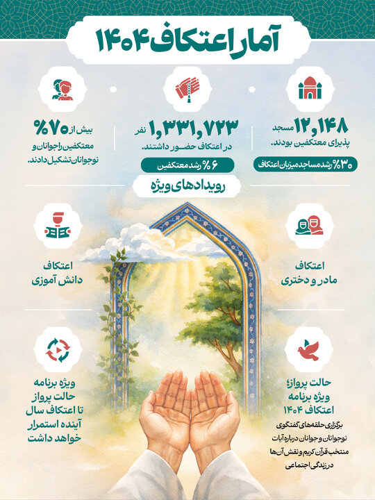 حضور ۷۰ درصدی جوانان و نوجوان در اعتکاف